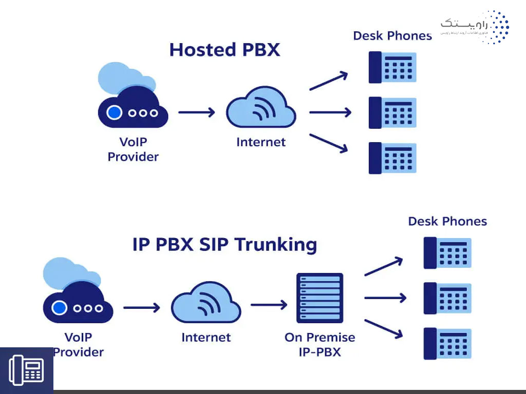 Managed IP PBX