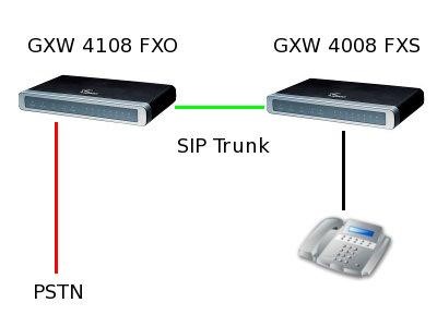 انتقال تماس از GXW 410x FXO به پورتهای متناظر در GXW 400x FXS